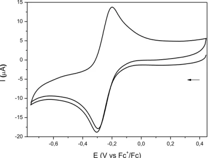 Figura 90 - Voltamograma cíclico do eletrodo de carbono vítreo em presença do complexo FOR0912