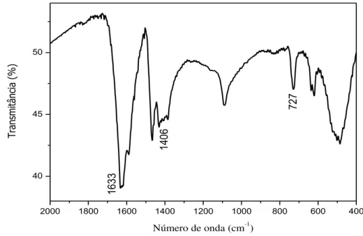 Figura 20 - Espectro na região do infravermelho da tioureia em pastilha de brometo de potássio