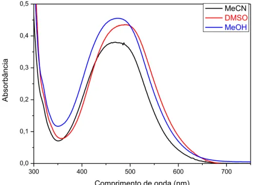 Figura  25  -  Espectro  de  absorção  na  região  do  UV-vis  do  complexo  FOR0212  a  40  molL -1   em  acetonitrila (preto), dimetilsulfóxido (vermelho) e metanol (azul)