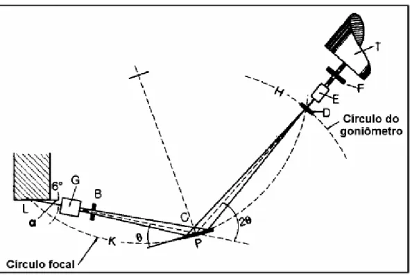 Figura 5 Esquema de um difratômetrode raios x 