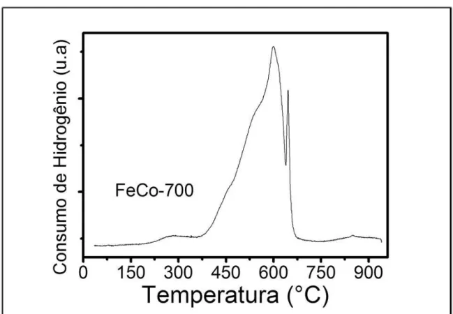 Figura 13 - Perfil de redução à temperatura programada (TPR) da amostra oxidada. 