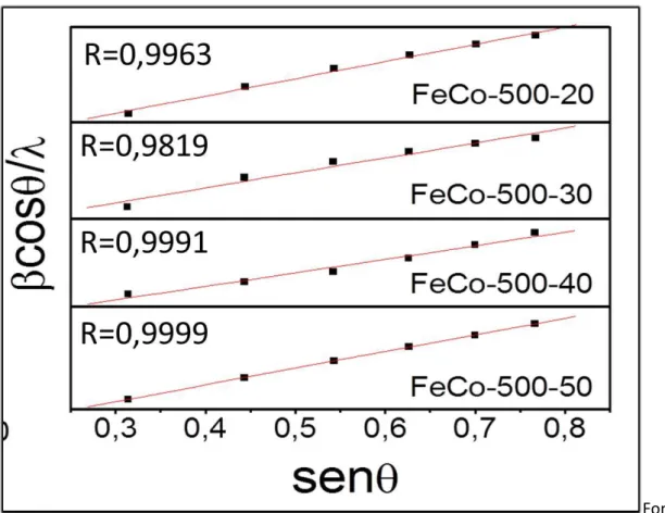 Tabela 2. Análise quantitativa relacionada ao efeito da variação do fluxo obtido pelo  refinamento Rietveld
