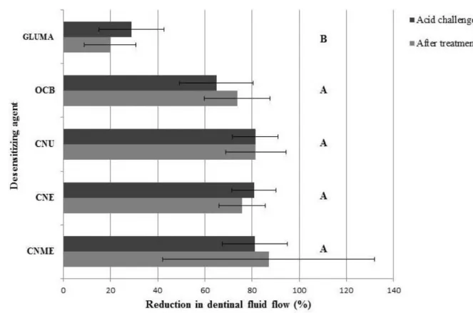Figure 4  –  Means and standard deviations of the reduction in dentinal fluid flow (%) values  after  treatment  and  after  acid  challenge