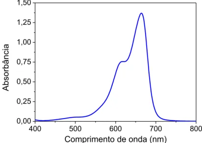 Figura 6 - Espectro de absorção do azul de metileno na concentração 10 mg/L. 