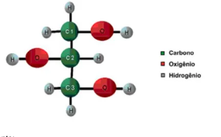 Figura 7: Estrutura molecular do glicerol 
