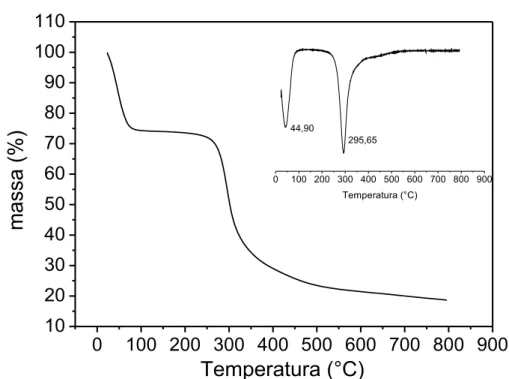 Figura 19: Termograma de TGA/DTG da quitosana obtido em atmosfera de N 2  e razão  de aquecimento 10°C/min
