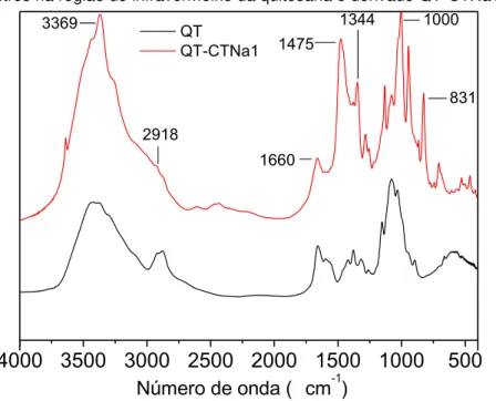 Figura 23: Espectros na região do infravermelho da quitosana e derivado QT-CTNa1.  4000 3500 3000 2500 2000 1500 1000 500 QT QT-CTNa11000 Número de onda ( cm -1 )3369291816601475 1344 831