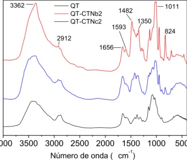 Figura 27: Espectros na região do infravermelho da quitosana e derivados QT-CTNb2 e QT-CTNc2  