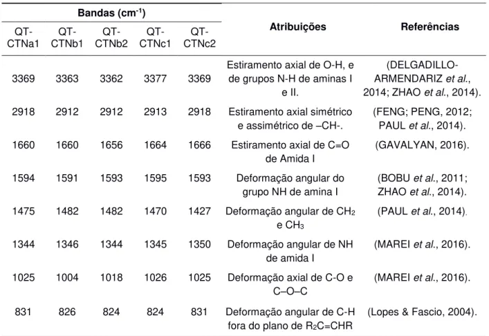 Tabela 10: Bandas de absorção dos espectros de FTIR dos derivados QT-CTN. 