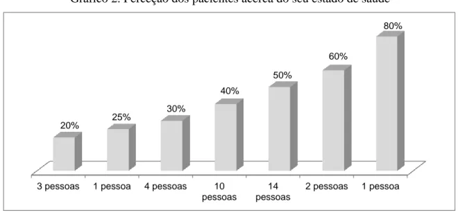 Gráfico 2. Perceção dos pacientes acerca do seu estado de saúde 