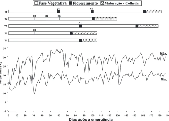 FIGURA 1. Ciclo da cultura de milheto cv. BN-2 em função dos cortes ( T1, T2, T3, T4 e T5) para épocas de semeadura de abril