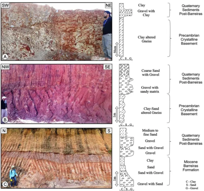 Figure 6.1.7 – Litho–stratigraphic columns of the Neogene and Quaternary units: (A) and (B)  Weathered crystalline basement capped by alluvial gravels (outcrops 1 and 9 in Figure 6.1.5B,  respectively)