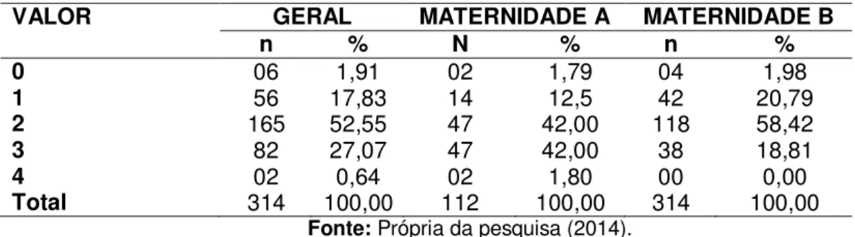 Tabela 06  – Índice de Bologna por nota para as maternidades A e B. Natal/RN, Brasil, 