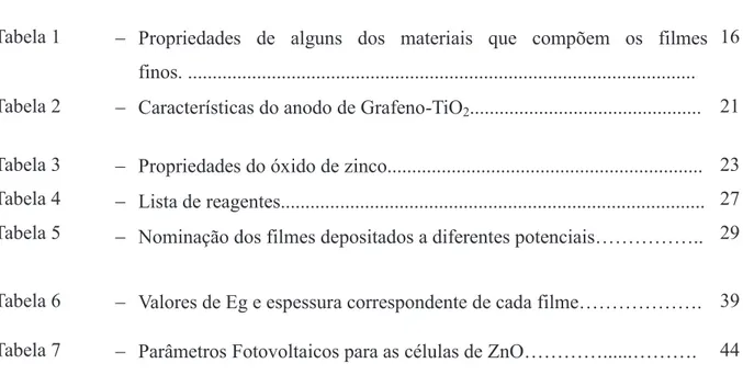 Tabela 1   -  Propriedades  de  alguns  dos  materiais  que  compõem  os  filmes  finos