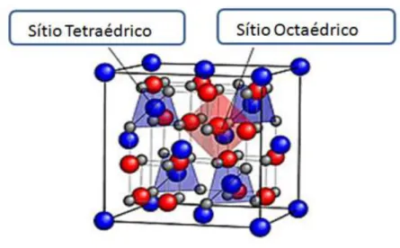 Figura 1.3: Sítios Tetrahédricos (azul) e sítios octahédricos (vermelho) de uma estrutura espinélio
