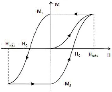 Figura 2.1 – Gráfico da histerese para materiais ferromagnéticos. 
