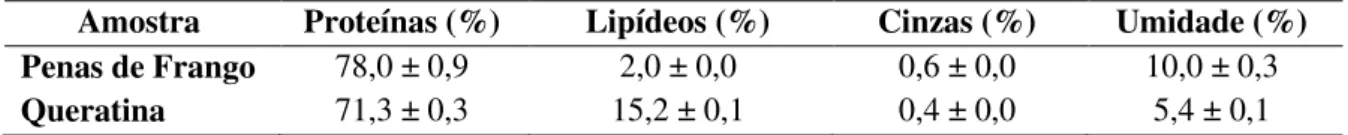 Tabela 5  –  Valores médios percentuais de proteínas, lipídeos e umidade das amostras