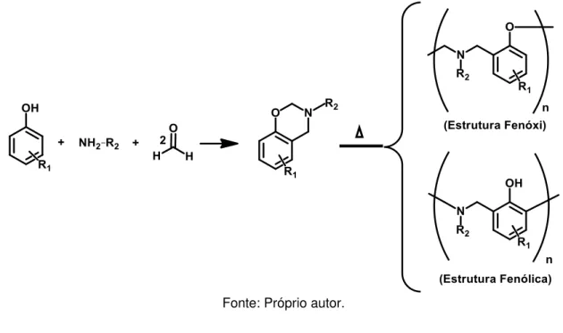 Figura 3  –  Mecanismo de síntese das benzoxazinas e polibenzoxazinas. 