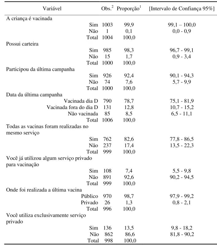 Tabela  7  -  Características  do  processo  de  imunização  da  criança  entrevistada,  Fortaleza,  2007