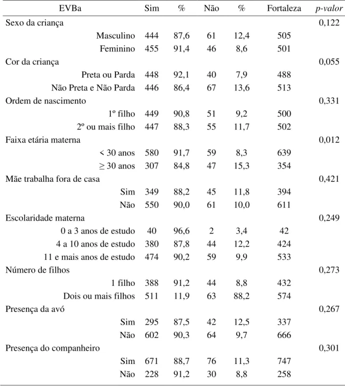 Tabela  8  -  Fatores  associados  à  não  vacinação  com  Esquema  Vacinal  Básico  por  doses  aplicadas na faixa etária menor de 12 meses de idade, Fortaleza, 2007 