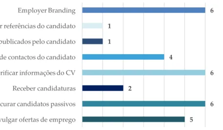 Gráfico  12:  Propósitos  da  utilização  do  Linkedin  