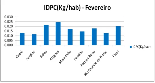 FIGURA 7 - Índice de Distribuição de Carbono por Pessoa (Kg/hab) em Fevereiro/ 2011 no  Nordeste do Brasil 