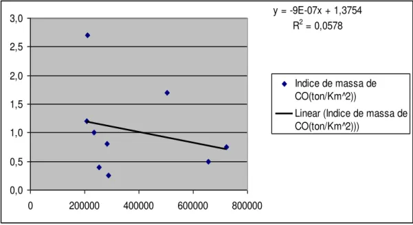 FIGURA 11 - Comportamento da evolução da frota automobilística nas capitais do NE  y = -9E-07x + 1,3754 R 2  = 0,0578 0,00,51,01,52,02,53,0 0 200000 400000 600000 800000 Indice de massa deCO(ton/Km^2))