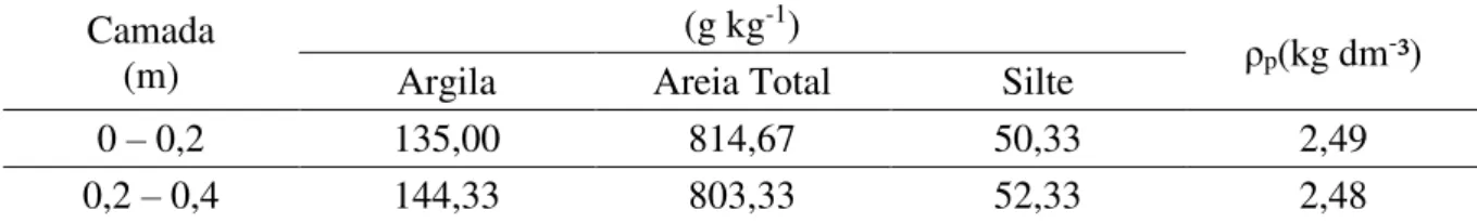 Tabela 2 – Análise granulométrica do solo avaliada nas camadas de 0-20 e 20-40 cm. 