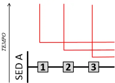 Figura 7  –  Coordenação com curvas de tempo definido. 