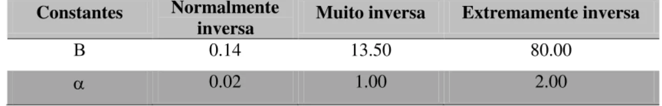 Tabela 4  –  Valores de alfa e beta padronizados pela norma IEC 60255. 