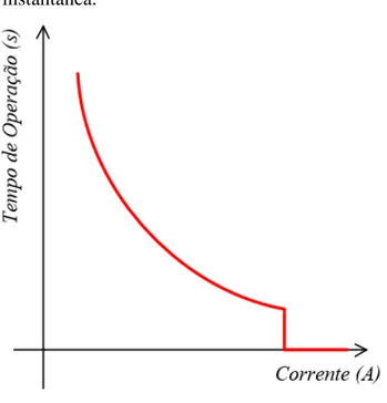 Figura  9  –  Curva  de  atuação  temporizada  e  instantânea. 