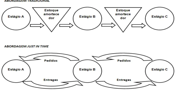 Figura 1: Fluxo de abordagem tradicional e abordagem JIT. 
