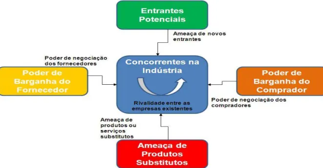 Figura 3: As cinco forças competitivas básicas. 