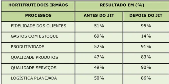 Tabela 1: Comparativo dos processos antes e depois do JIT. 