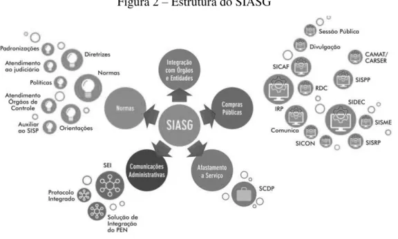 Figura 2 – Estrutura do SIASG 