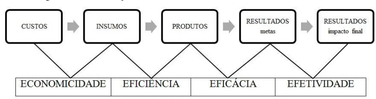 Figura 3  –  Inter-relação entre economicidade, eficiência, eficácia e efetividade 