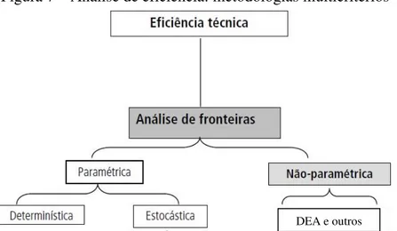 Figura 7 – Análise de eficiência: metodologias multicritérios 