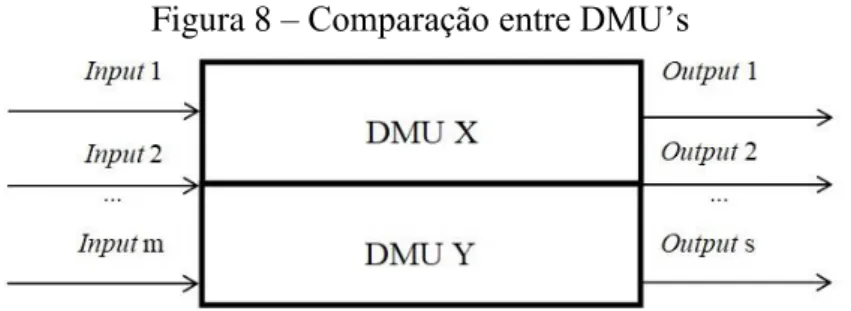 Figura 8 – Comparação entre DMU’s 