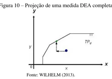 Figura 10 – Projeção de uma medida DEA completa 