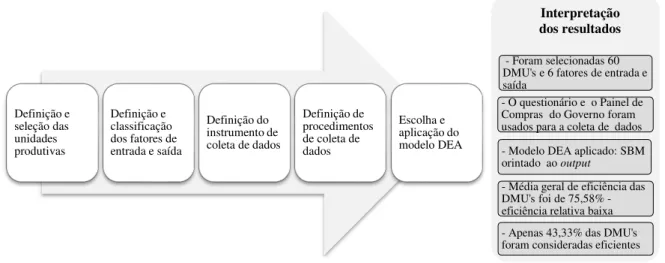 Figura 11 – Passos para aplicação do método DEA e seus resultados 