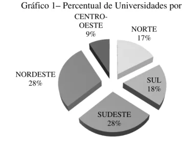 Gráfico 1 – Percentual de Universidades por Região 