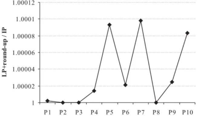 Fig. 9. Computational results for large-scale instances.