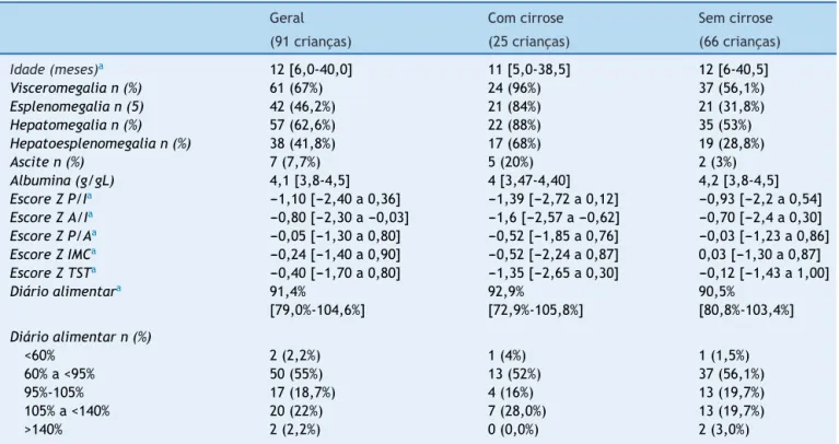 Tabela 1 Dados clínicos, laboratoriais, nutricionais e antropométricos de crianc ¸as diagnosticadas com colestase neonatal em geral e divididas de acordo com a presenc ¸a de cirrose
