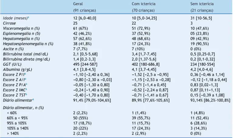 Tabela 2 Dados clínicos, laboratoriais, nutricionais e antropométricos de crianc ¸as diagnosticadas com colestase neonatal em geral e divididas de acordo com a presenc ¸a de icterícia