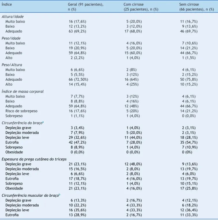 Tabela 3 Classificac ¸ão nutricional com base nos índices antropométricos de todo o grupo de pacientes e estratificado de acordo com a presenc ¸a de cirrose
