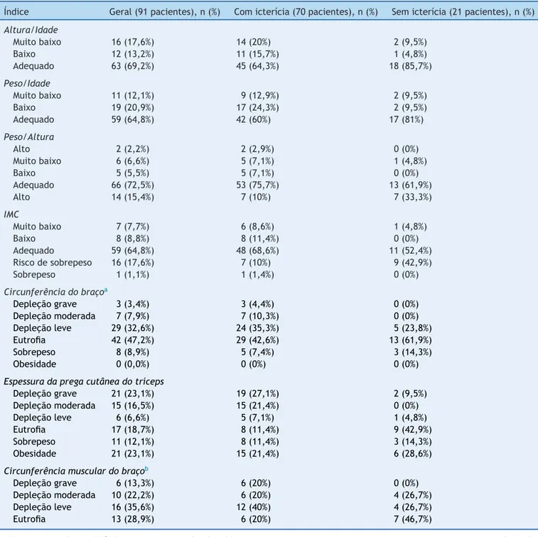Tabela 4 Classificac ¸ão nutricional com base nos índices antropométricos de todo o grupo de pacientes e estratificada de acordo com a presenc ¸a de icterícia