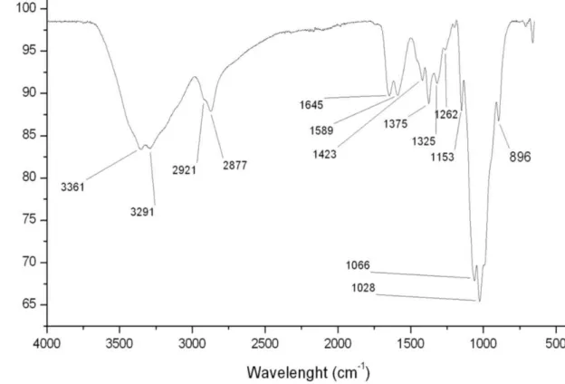 Figura 8 - Espectro de Infravermelho referente a quitosana. Os picos indicados são picos  característicos da quitosana