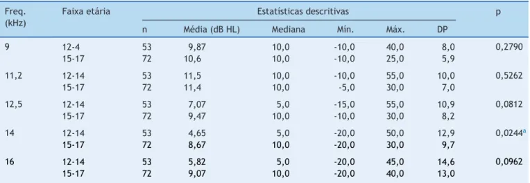 Tabela 3 Descric ¸ão dos limites de audic ¸ão em decibéis a frequências de 9.000-16.000 Hz por faixa etária Freq.