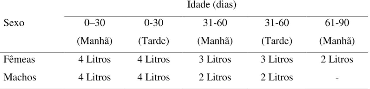 Tabela 2 - Quantidade de leite fornecida aos bezerros por idade e por turno diariamente,  na Fazenda Tijuca, Beberibe/CE 