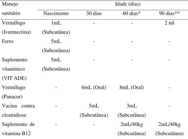 Tabela 3 - Manejo sanitário do bezerreiro na fase de cria, na Fazenda Tijuca,  Beberibe/CE
